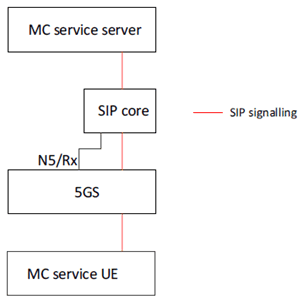 Copy of original 3GPP image for 3GPP TS 23.289, Fig. 6.3.2.2-1: Resource management of MC service sessions by SIP core