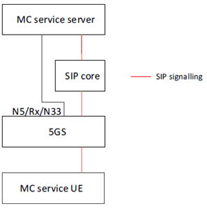 Copy of original 3GPP image for 3GPP TS 23.289, Fig. 6.3.2.3-1: Resource management of MC service sessions by MC service server