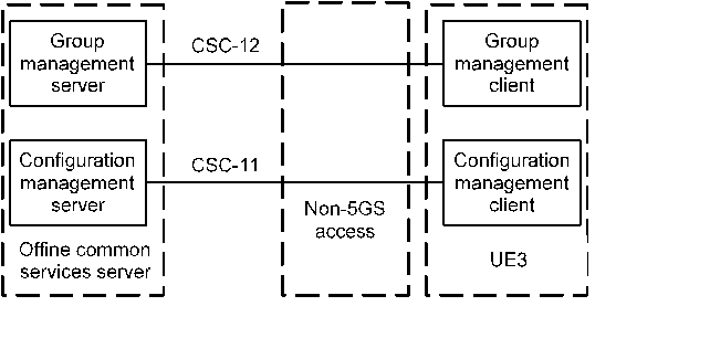 Copy of original 3GPP image for 3GPP TS 23.289, Fig. 6.5.1-2: Off-network architectural model for configuration management and group management
