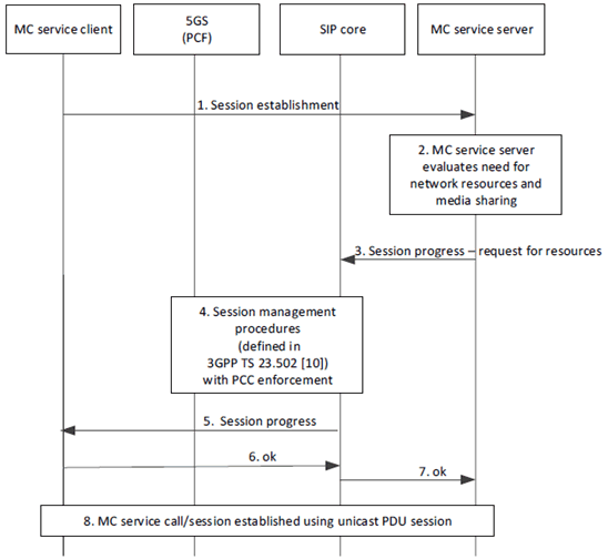 Copy of original 3GPP image for 3GPP TS 23.289, Fig. 7.2.2-1: Resource request at session establishment - SIP core based