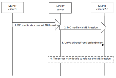 Copy of original 3GPP image for 3GPP TS 23.289, Fig. 7.3.3.10.2.2.2-1: Group call disconnect over broadcast and multicast MBS sessions.