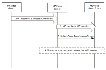 Copy of original 3GPP image for 3GPP TS 23.289, Fig. 7.3.3.11.2.2.2-1: Group call disconnect from MBS session