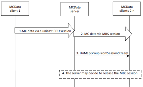 Copy of original 3GPP image for 3GPP TS 23.289, Fig. 7.3.3.12.4.2.2-1: Group communication disconnect over broadcast and multicast MBS sessions.