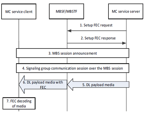 Copy of original 3GPP image for 3GPP TS 23.289, Fig. 7.3.3.13.2-1: Application of FEC by the MBSF-MBSTF