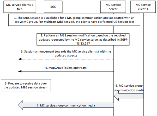 Copy of original 3GPP image for 3GPP TS 23.289, Fig. 7.3.3.2.3-1: MBS session update with dynamic PCC