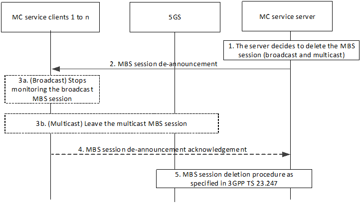 Copy of original 3GPP image for 3GPP TS 23.289, Fig. 7.3.3.3.2-1: MBS session deletion procedure