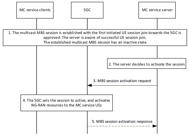 Copy of original 3GPP image for 3GPP TS 23.289, Fig. 7.3.3.4.2-1: Multicast MBS session activation procedure