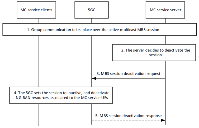 Copy of original 3GPP image for 3GPP TS 23.289, Fig. 7.3.3.4.3-1: Multicast MBS session deactivation procedure
