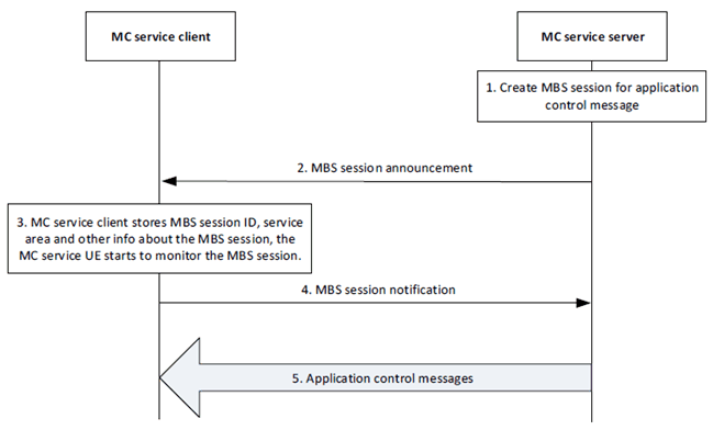 Copy of original 3GPP image for 3GPP TS 23.289, Fig. 7.3.3.6.2-1: Use of 5G MBS for application-level control signalling