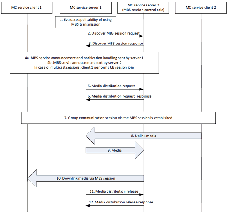 Copy of original 3GPP image for 3GPP TS 23.289, Fig. 7.3.3.7.2.1-1: Multiple server MBS procedure independent of media.