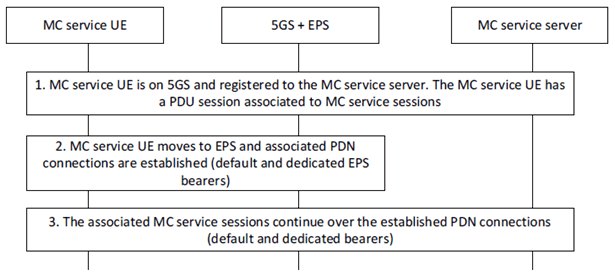 Copy of original 3GPP image for 3GPP TS 23.289, Fig. 7.4.2-1: MC services over 5GS with EPS interworking - Inter-system mobility