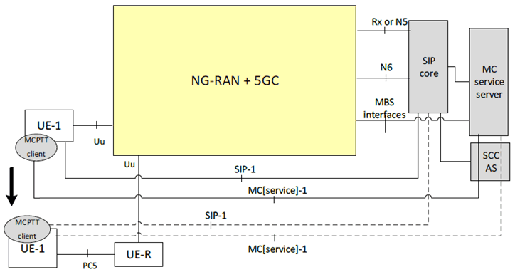 Copy of original 3GPP image for 3GPP TS 23.289, Fig. B.1-1: Service continuity from on-network to UE-to-network relay