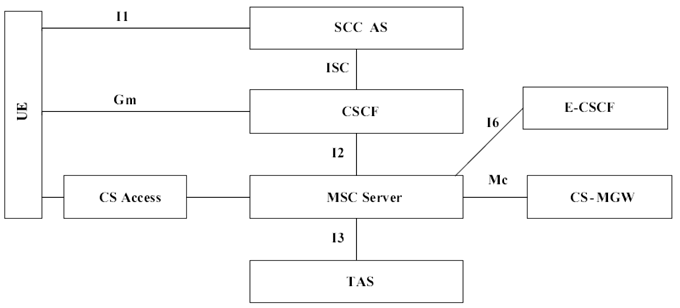 Copy of original 3GPP image for 3GPP TS 23.292, Fig. 5.2-1: IMS Service Centralization and Continuity Reference Architecture
