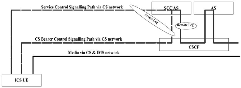 Copy of original 3GPP image for 3GPP TS 23.292, Fig. 7.1.1-2: ICS UE session signalling and bearer path using I1 over CS network for Service Control Signalling Path