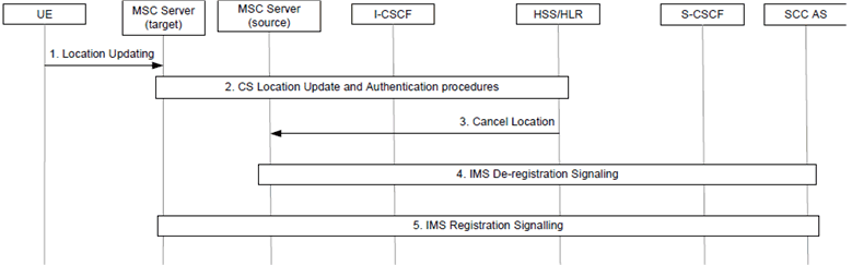Copy of original 3GPP image for 3GPP TS 23.292, Fig. 7.2.1.4-1: IMS Deregistration via CS Access by source MSC Server enhanced for ICS when moving to a target MSC Server enhanced for ICS