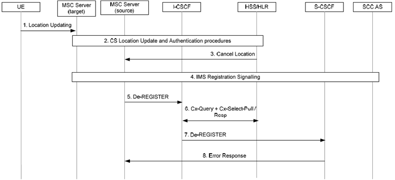 Copy of original 3GPP image for 3GPP TS 23.292, Fig. 7.2.1.5-1: IMS Deregistration via CS Access by source MSC Server enhanced for ICS when moving to a target MSC Server enhanced for ICS