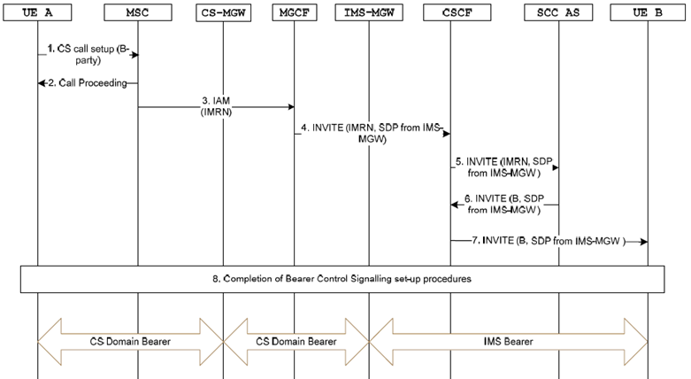 Copy of original 3GPP image for 3GPP TS 23.292, Fig. 7.3.2.1.3-1: IMS Origination via CS Access for non ICS UE