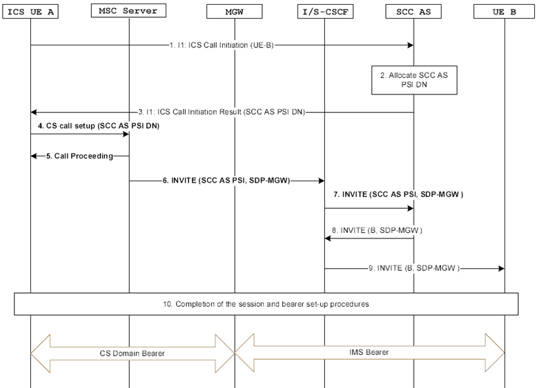 Copy of original 3GPP image for 3GPP TS 23.292, Fig. 7.3.2.2.2.1-1: ICS UE Origination with CS media addressing a SIP-URI when using an MSC Server enhanced for ICS