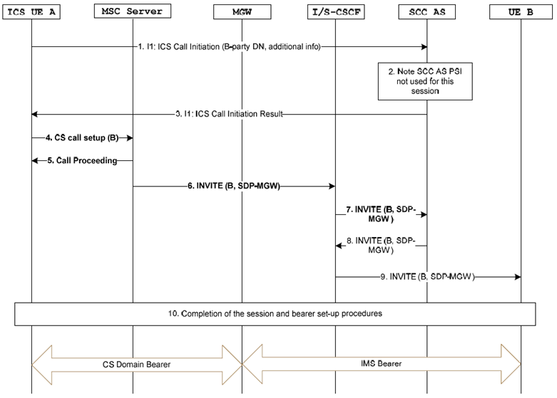 Copy of original 3GPP image for 3GPP TS 23.292, Fig. 7.3.2.2.2.2-1: ICS UE Origination with CS media using a E.164 number, Tel-URI or SIP-URI user=phone and an MSC Server enhanced for ICS