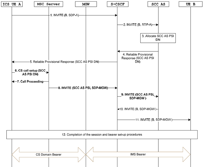 Copy of original 3GPP image for 3GPP TS 23.292, Fig. 7.3.2.2.4-1: ICS UE Origination with CS media using Gm reference point when using an MSC Server enhanced for ICS