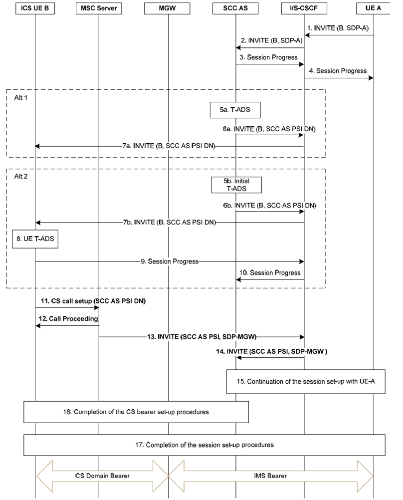 Copy of original 3GPP image for 3GPP TS 23.292, Fig. 7.4.2.2.2-1: ICS UE Terminations with CS media information flows using Gm reference point when using an MSC Server enhanced for ICS