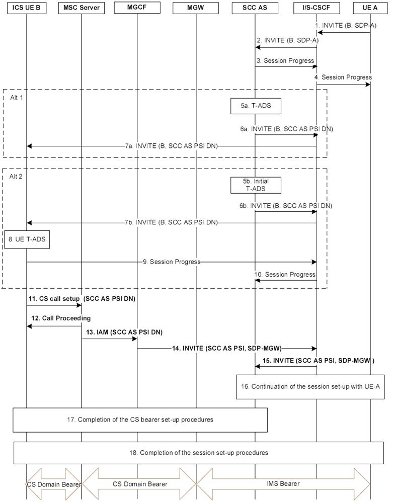 Copy of original 3GPP image for 3GPP TS 23.292, Fig. 7.4.2.2.2-2: ICS UE Terminations with CS media information flows using Gm reference point when using an MSC Server