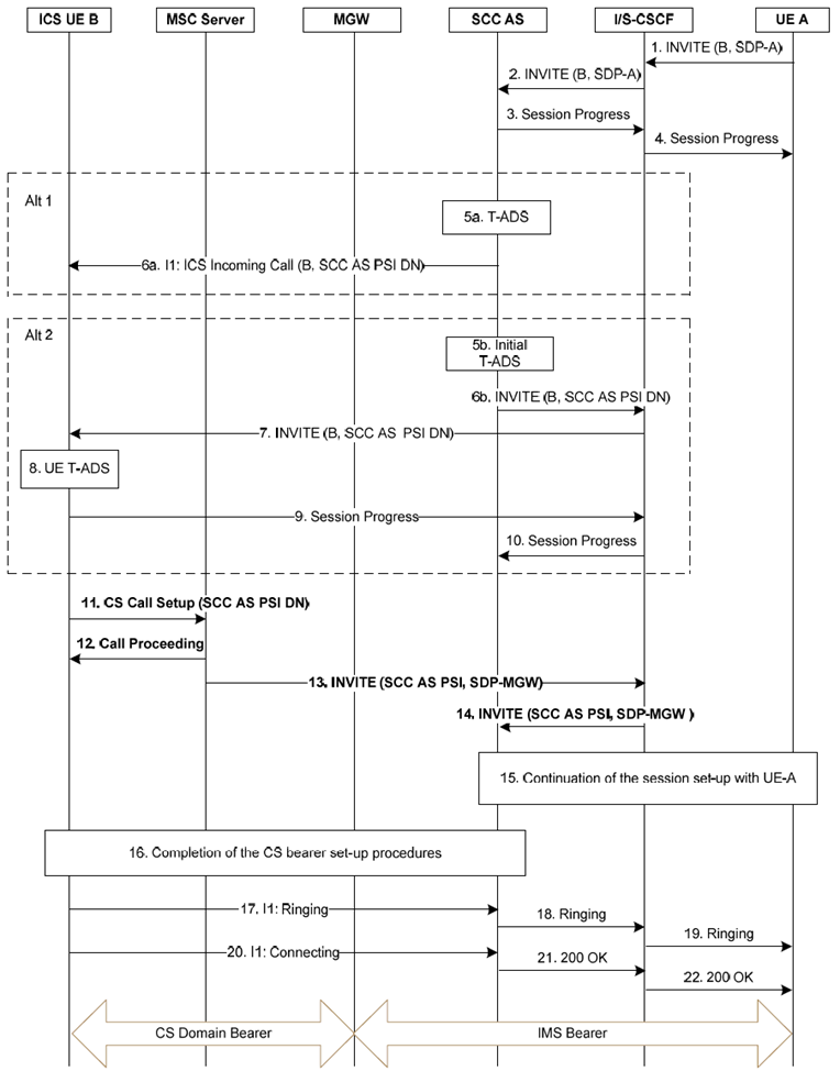 Copy of original 3GPP image for 3GPP TS 23.292, Fig. 7.4.2.2.3-1: ICS UE Terminations with CS media information flows using I1 reference point when using an MSC Server enhanced for ICS