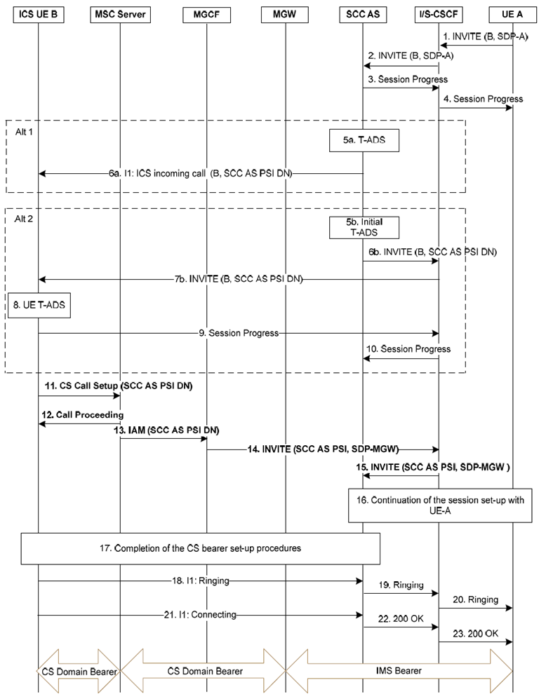 Copy of original 3GPP image for 3GPP TS 23.292, Fig. 7.4.2.2.3-2: ICS UE Terminations with CS media information flows using I1 reference point when using an MSC Server