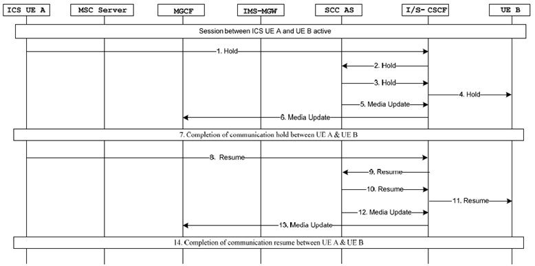 Copy of original 3GPP image for 3GPP TS 23.292, Fig. 7.6.1.2.2.4-1: ICS Communication Hold/Resume over Gm reference point