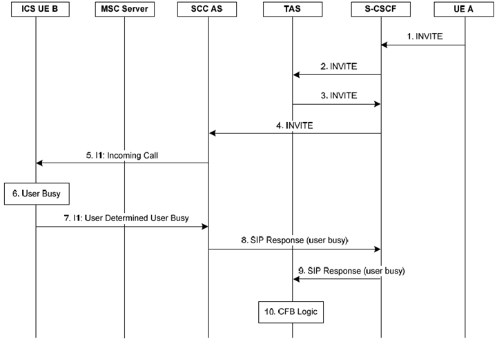 Copy of original 3GPP image for 3GPP TS 23.292, Fig. 7.6.1.2.3.2.3-1: Communication Forwarding on Busy User flow over the I1 reference point for an ICS UE