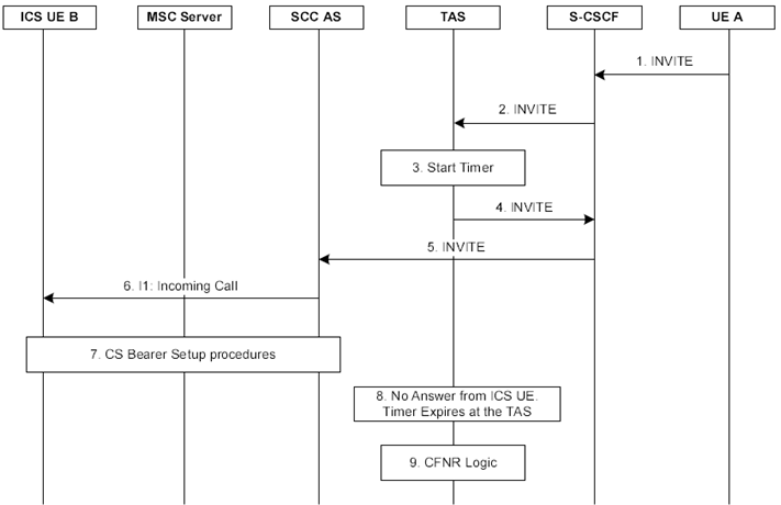 Copy of original 3GPP image for 3GPP TS 23.292, Fig. 7.6.1.2.3.2.4-1: Communication Forwarding No Reply flow over the I1 reference point for an ICS UE