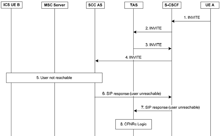 Copy of original 3GPP image for 3GPP TS 23.292, Fig. 7.6.1.2.3.2.5-1: Communication Forwarding Not Reachable flow over the I1 reference point for an ICS UE