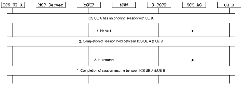 Copy of original 3GPP image for 3GPP TS 23.292, Fig. 7.6.1.2.3.4-1: IMS communication Hold and Resume by ICS UE