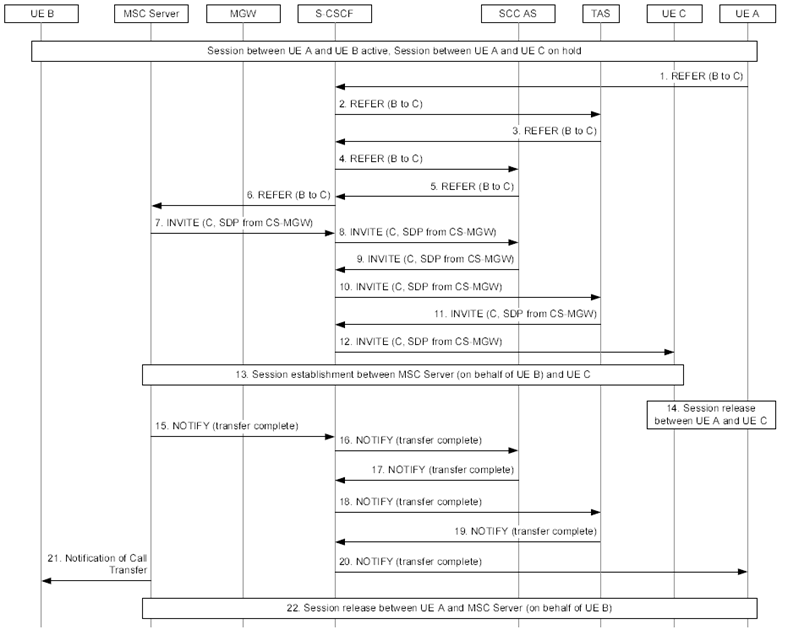 Copy of original 3GPP image for 3GPP TS 23.292, Fig. 7.6.2.7-2: IMS Consultative ECT via MSC Server enhanced for ICS (transfer recipient)