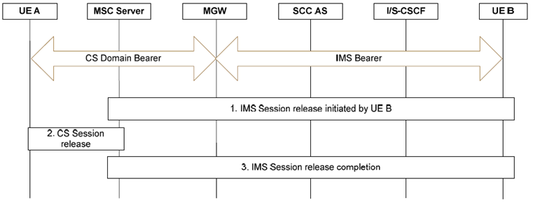 Copy of original 3GPP image for 3GPP TS 23.292, Fig. 7.7.2.3-1: Session Release initiated by far end when using an MSC server enhanced for ICS