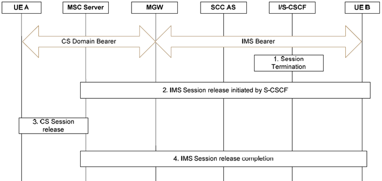 Copy of original 3GPP image for 3GPP TS 23.292, Fig. 7.7.2.4-1: Network initiated Session Release when using an MSC server enhanced for ICS