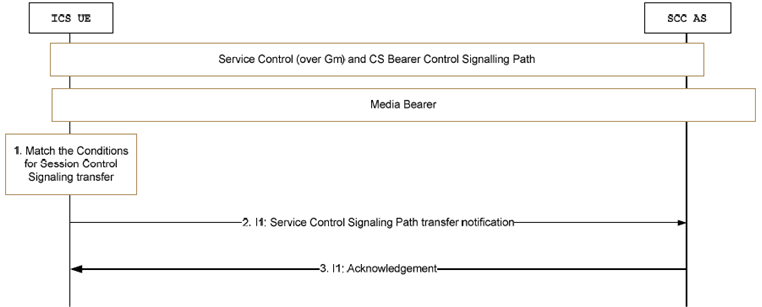 Copy of original 3GPP image for 3GPP TS 23.292, Fig. 7.8-1: Service Control Signalling Path handover from Gm to I1