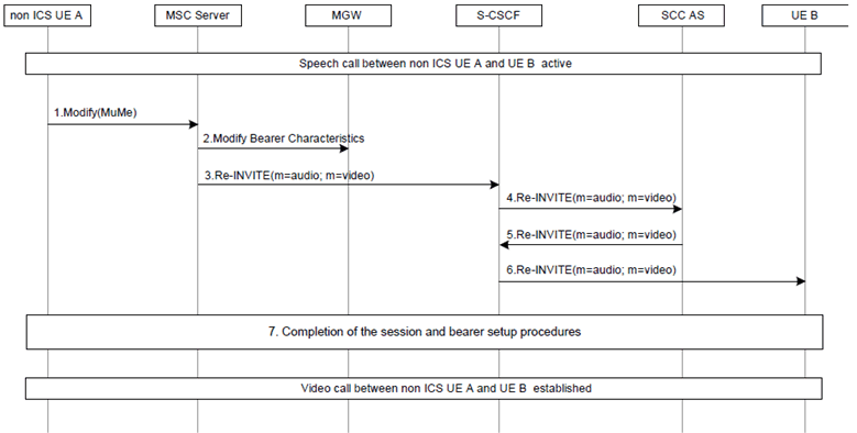 Copy of original 3GPP image for 3GPP TS 23.292, Fig. 7.9.1.2-1: Addition of video media flow for non ICS UE via the MSC Server enhanced for ICS