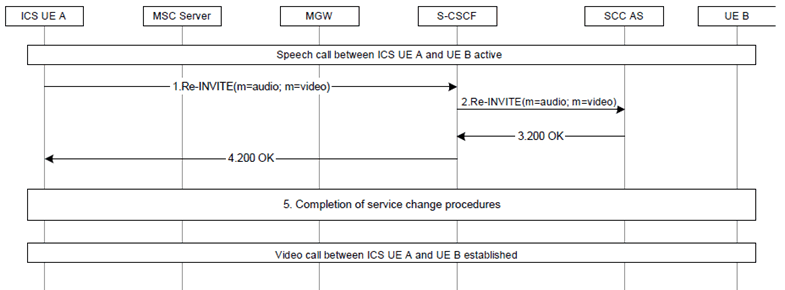 Copy of original 3GPP image for 3GPP TS 23.292, Fig. 7.9.2.2-1: Addition of video media flow for ICS UE through SCUDIF using Gm reference point