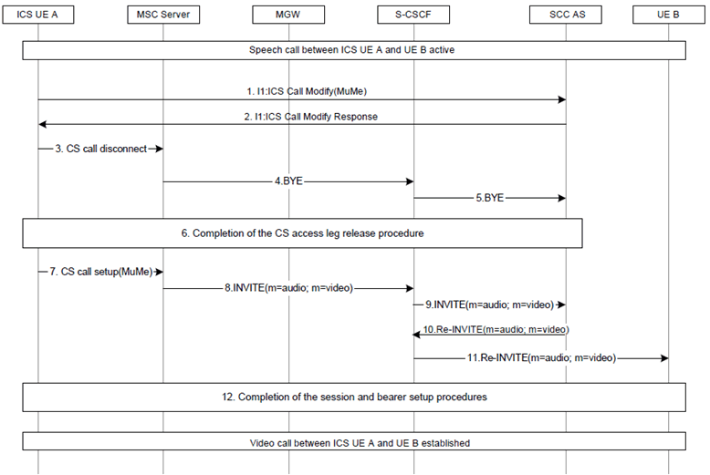 Copy of original 3GPP image for 3GPP TS 23.292, Fig. 7.9.2.5-1: Addition of video media flow for ICS UE via the MSC Server enhanced for ICS through redial using I1 reference point