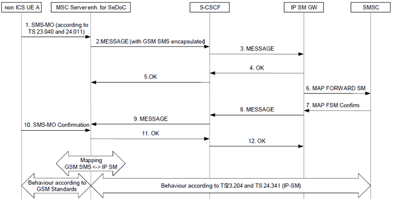 Copy of original 3GPP image for 3GPP TS 23.292, Fig. H.4.4-1: SMS-MO for own users not roaming