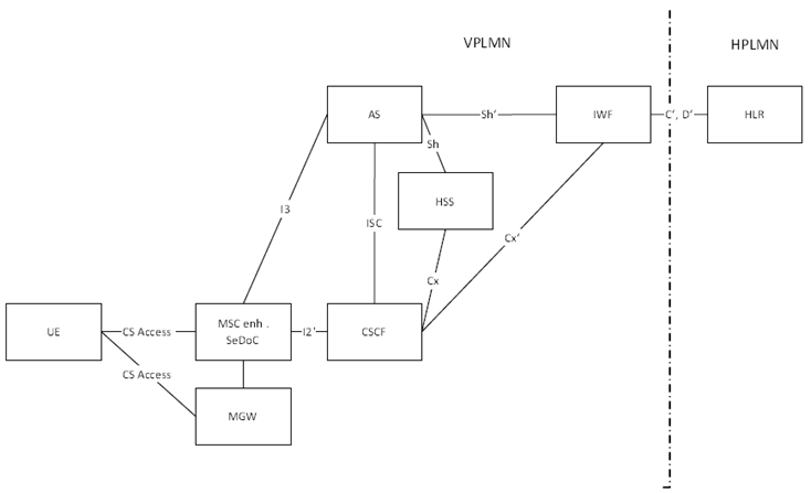 Copy of original 3GPP image for 3GPP TS 23.292, Fig. H.5.2.1-1: Architecture for inbound roamer support
