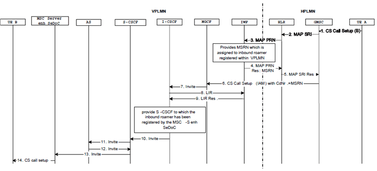 Copy of original 3GPP image for 3GPP TS 23.292, Fig. H.5.2.5-1: Terminating session via CS Access for inbound roamer