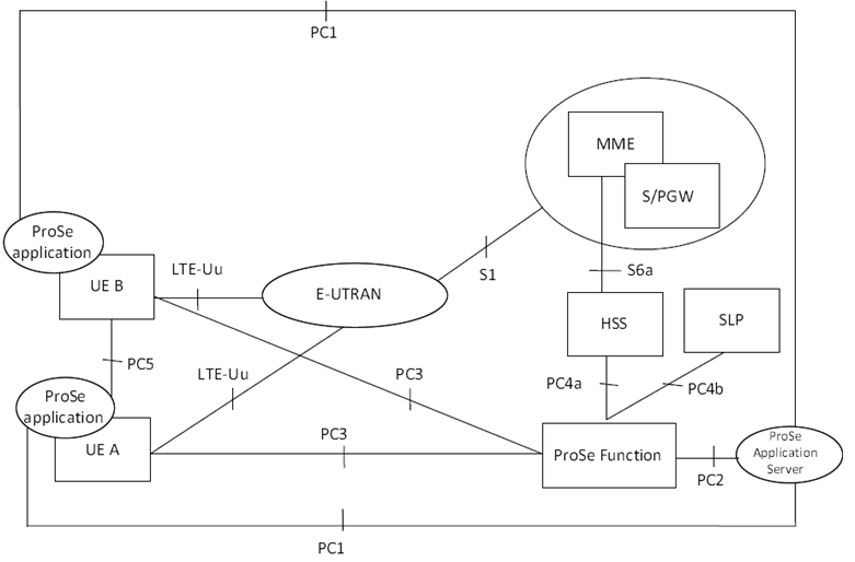 Copy of original 3GPP image for 3GPP TS 23.303, Fig. 4.2-1: Non-Roaming Reference Architecture