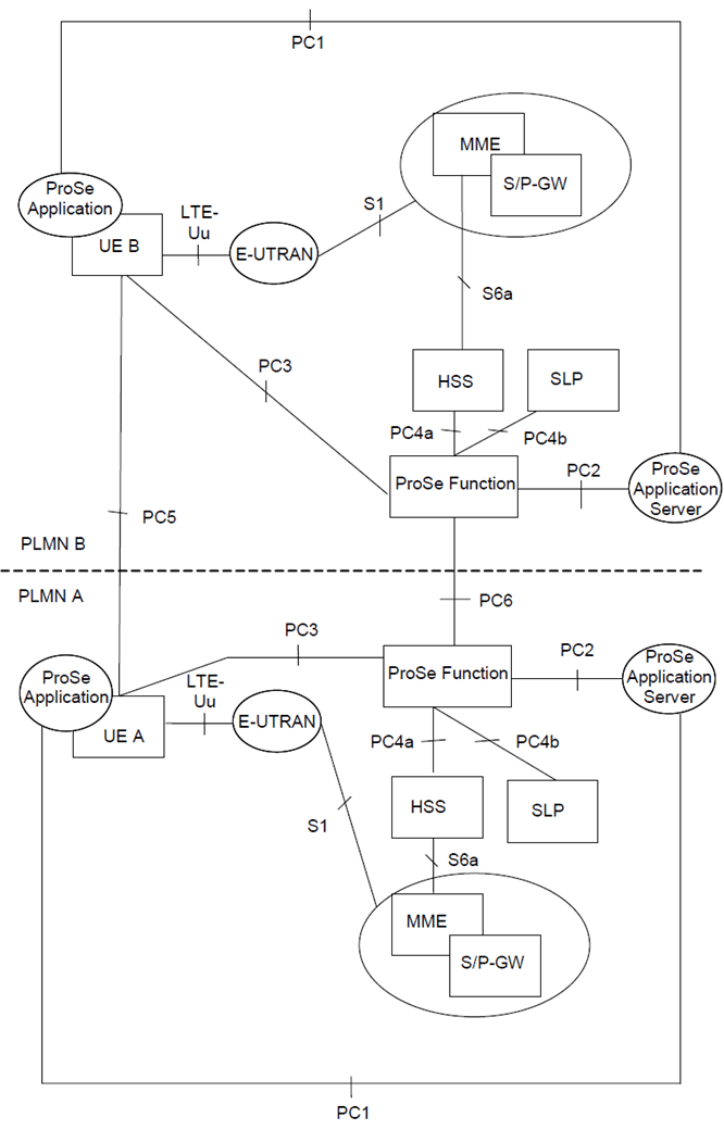 Copy of original 3GPP image for 3GPP TS 23.303, Fig. 4.2-2: Inter-PLMN Reference Architecture