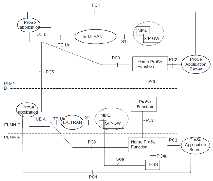 Copy of original 3GPP image for 3GPP TS 23.303, Fig. 4.2-3: Roaming Reference Architecture