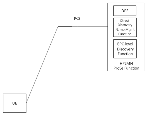 Copy of original 3GPP image for 3GPP TS 23.303, Fig. 4.4.1-1: UE to ProSe Function Interfaces for each sub-function