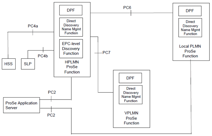 Copy of original 3GPP image for 3GPP TS 23.303, Fig. 4.4.1-2: ProSe Function Interfaces to other network elements and PLMNs