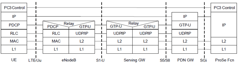 Copy of original 3GPP image for 3GPP TS 23.303, Fig. 5.1.1.2-1: Control Plane for PC3 Interface