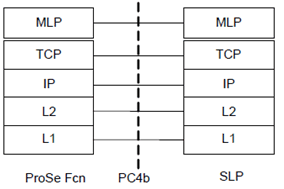 Copy of original 3GPP image for 3GPP TS 23.303, Fig. 5.1.1.4-1: Control Plane for PC4b Interface